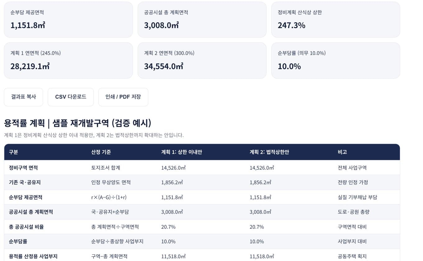 공공기여·용적률 계산 샘플 결과 화면 — 샘플 재개발구역(검증 예시)의 순부담면적 요약 카드와 용적률 계획 결과표