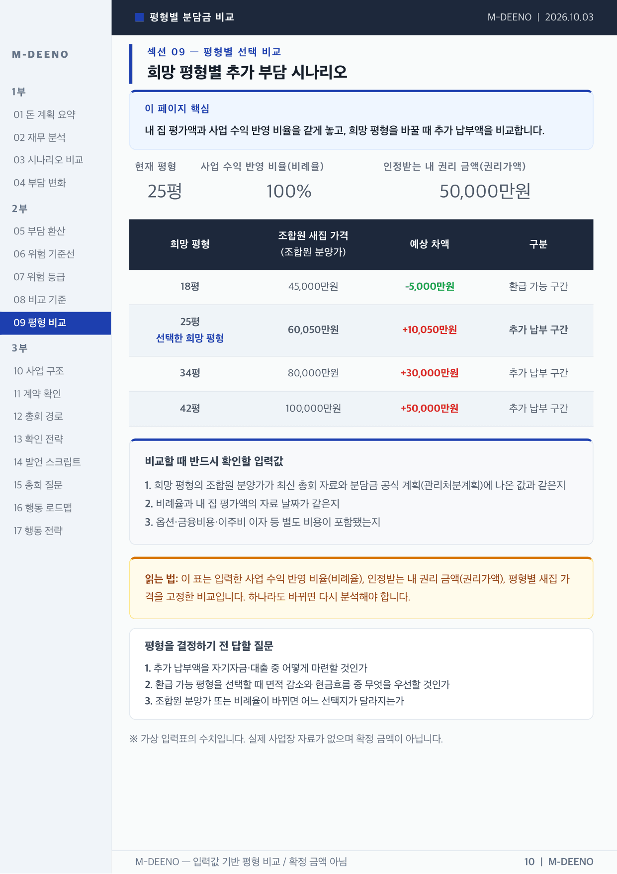 희망 평형별 추가 부담 시나리오 비교