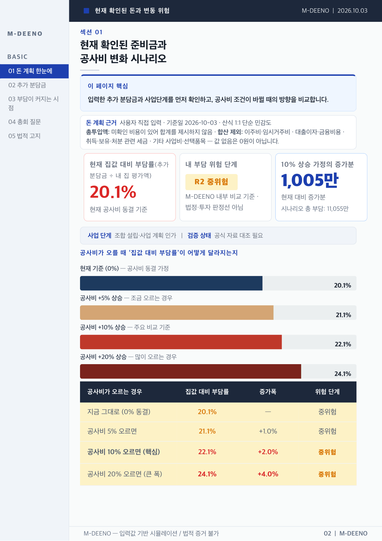 현재 확인된 준비금과 공사비 변화 시나리오