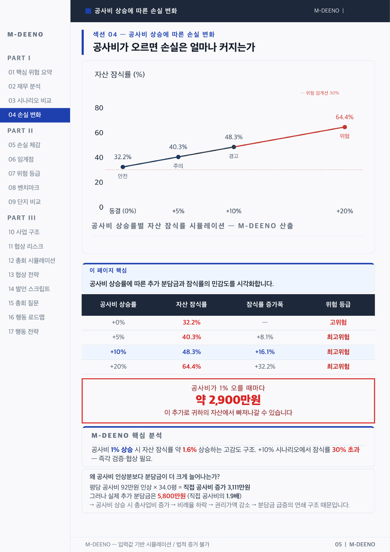 공사비 상승에 따른 손실 변화