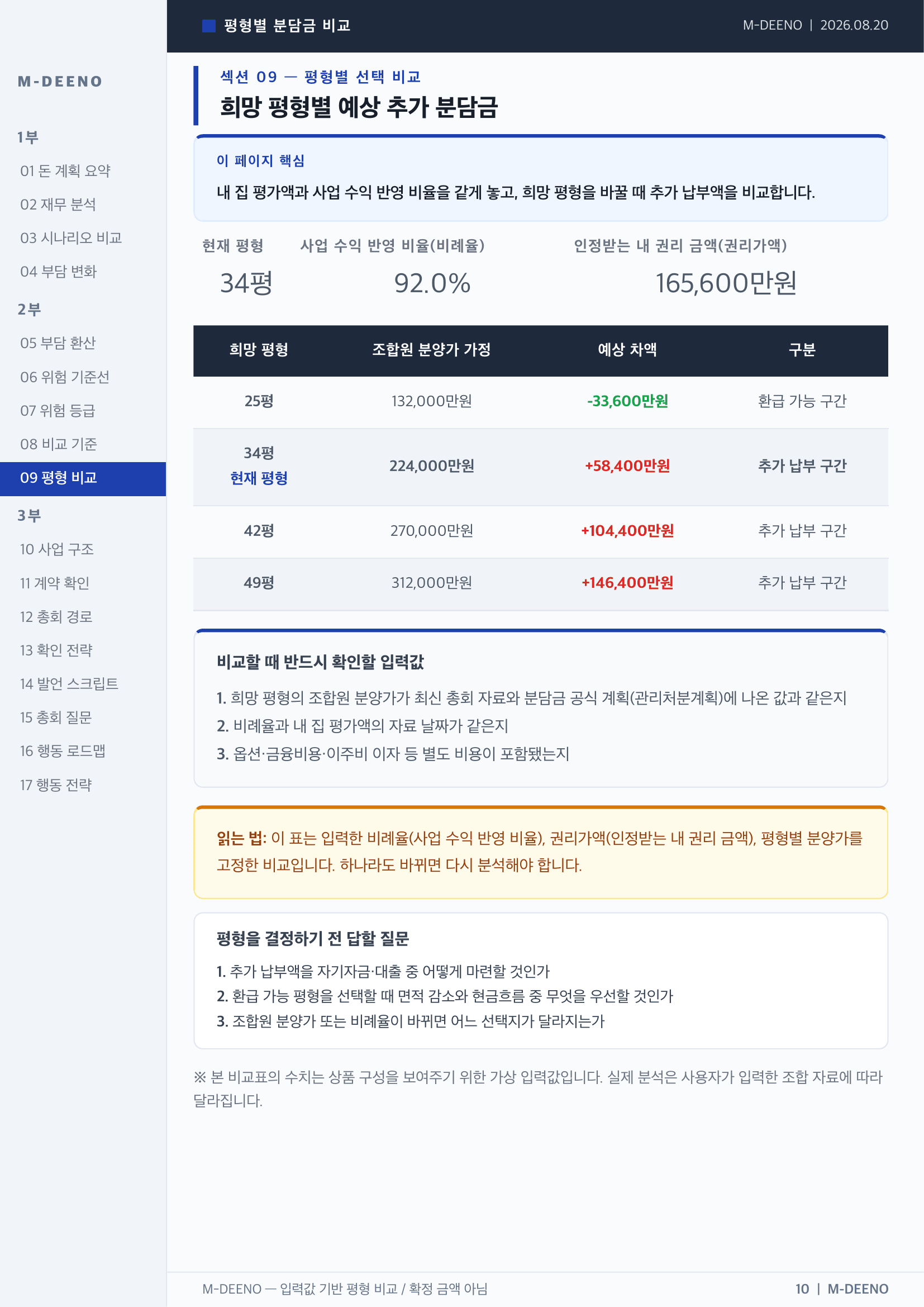 희망 평형별 예상 추가 분담금 비교